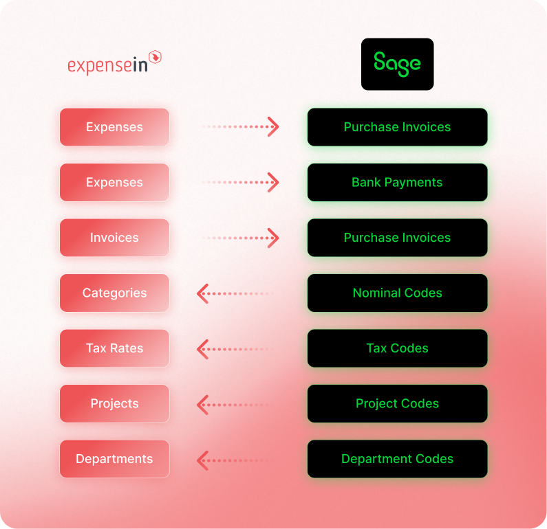 Flowchart of data integration between ExpenseIn and Sage, including expenses, invoices, categories, tax rates, projects, and departments.