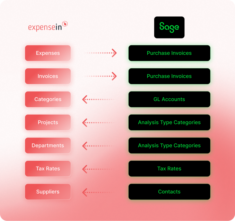 Flowchart illustrating data integration between Expensein and Sage, showing mappings like Expenses to Purchase Invoices and Suppliers to Contacts.