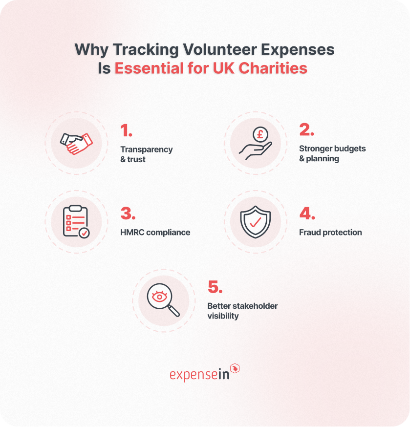 An infographic titled "Why Tracking Volunteer Expenses Is Essential for UK Charities".