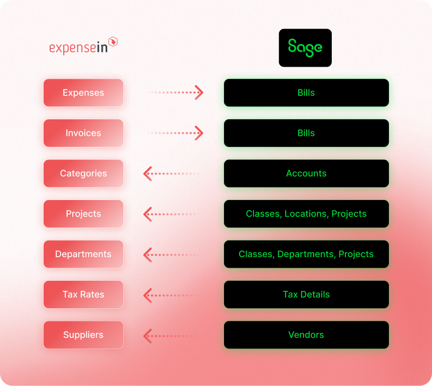 Flowchart showing data mapping between Expensein and Sage, linking expenses, invoices, projects, departments, and suppliers to various categories.
