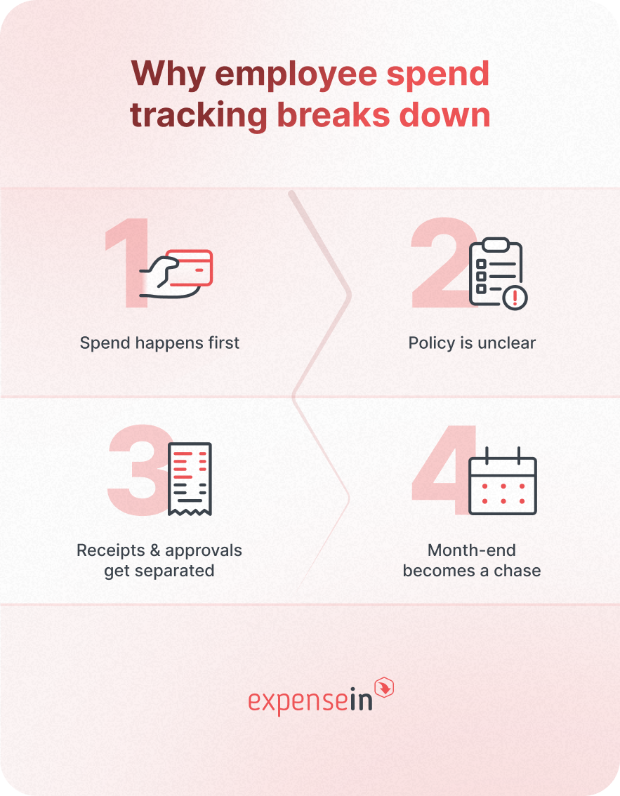 Why employee spend tracking breaks down