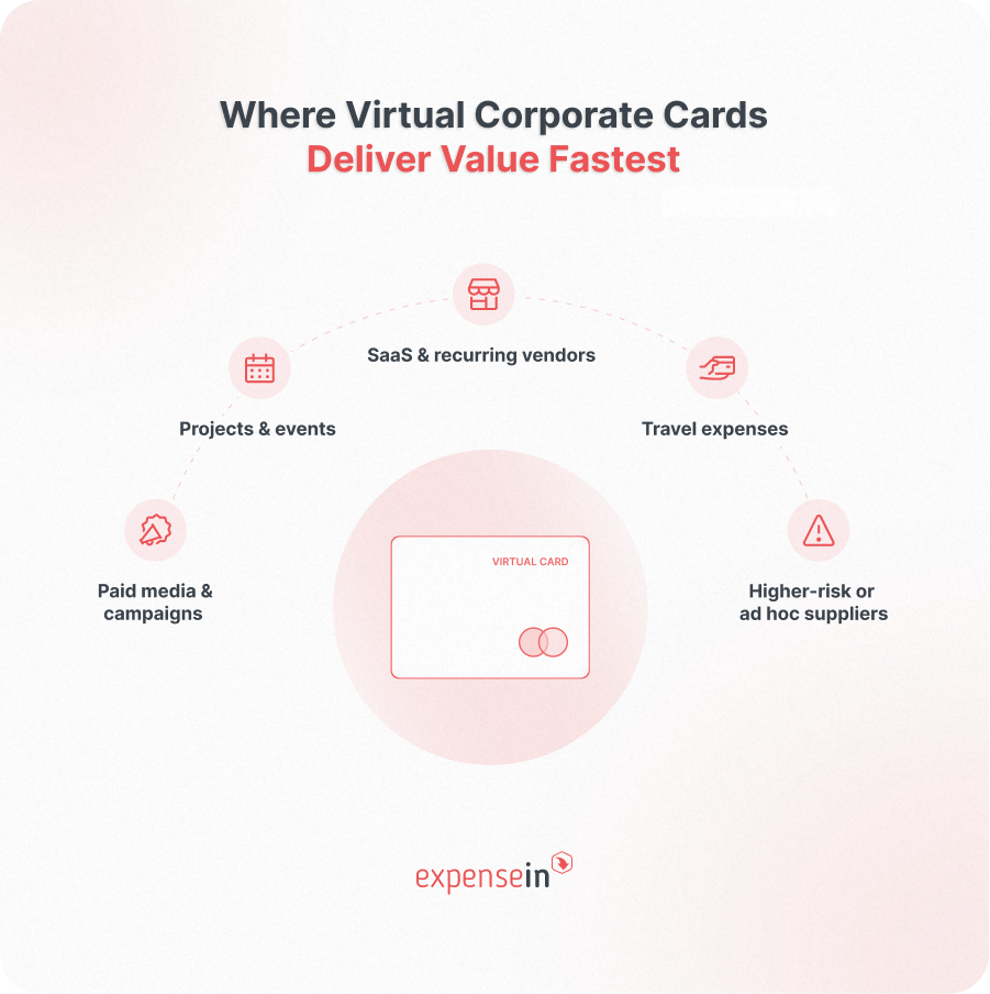 Infographic of virtual corporate cards benefits: SaaS vendors, travel expenses, projects, paid media, and high-risk suppliers.