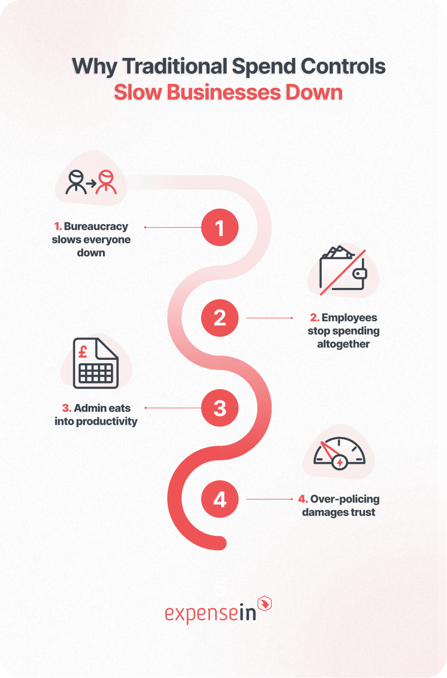 Infographic titled "Why Traditional Spend Controls Slow Businesses Down," showing four negative impacts: bureaucracy, halted spending, reduced productivity, and damaged trust.