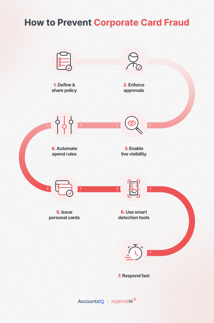 How to Prevent Corporate Card Fraud infographic