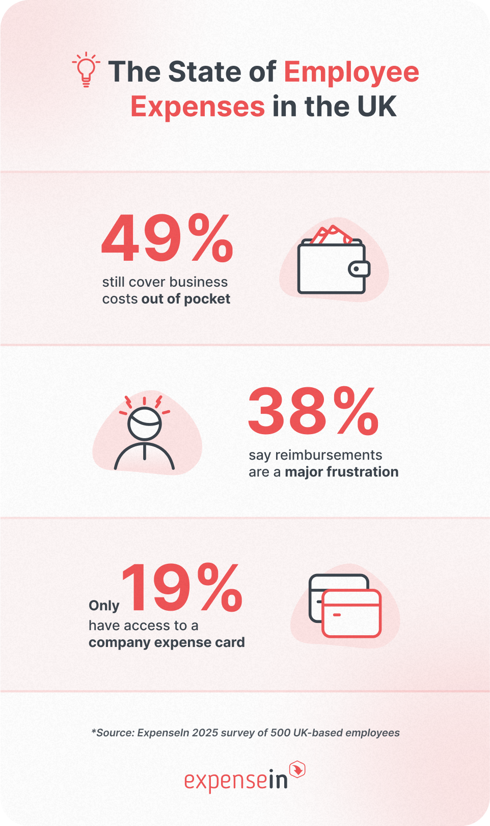 The State of Employee Expenses in the UK
