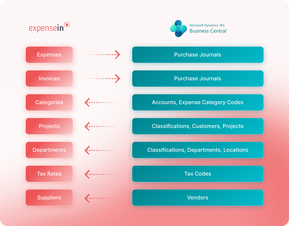 Integration flowchart between ExpenseIn and Microsoft Dynamics 365 Business Central, showing data mapping between different categories.