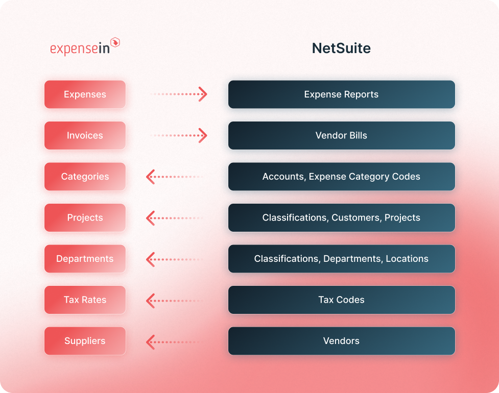 Diagram showing integration mapping between Expensein and NetSuite, linking financial and project data categories.