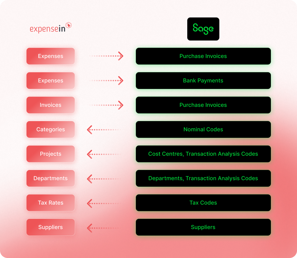 Diagram showing data integration between ExpenseIn and Sage, mapping expenses, invoices, categories, projects, departments, tax rates, and suppliers.