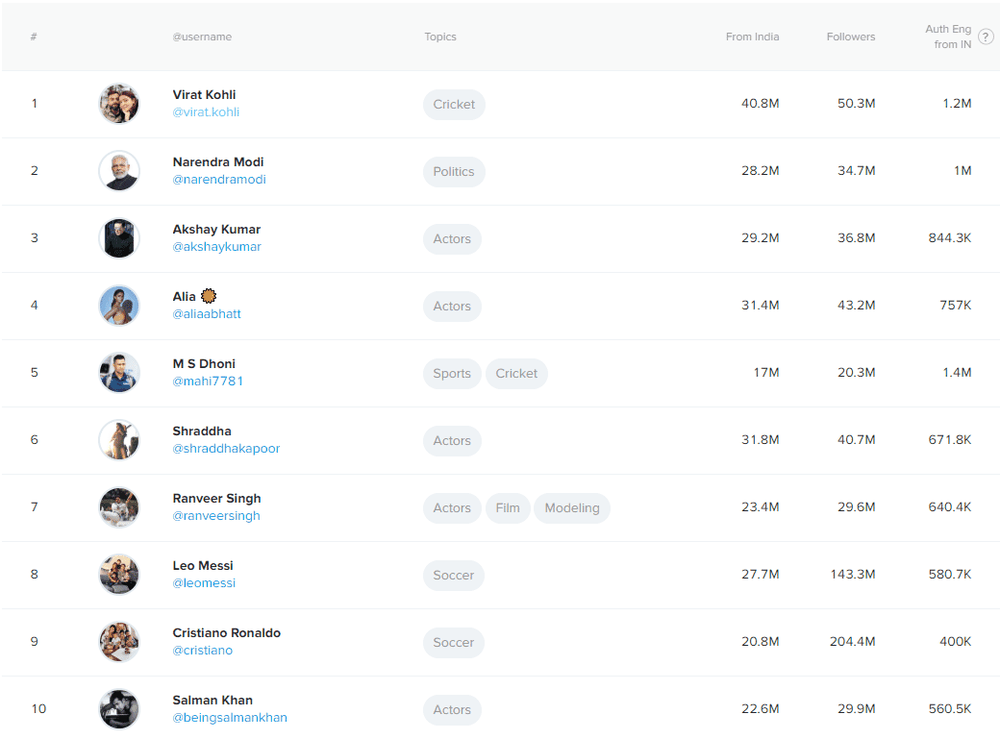 Top 10 influencers in India