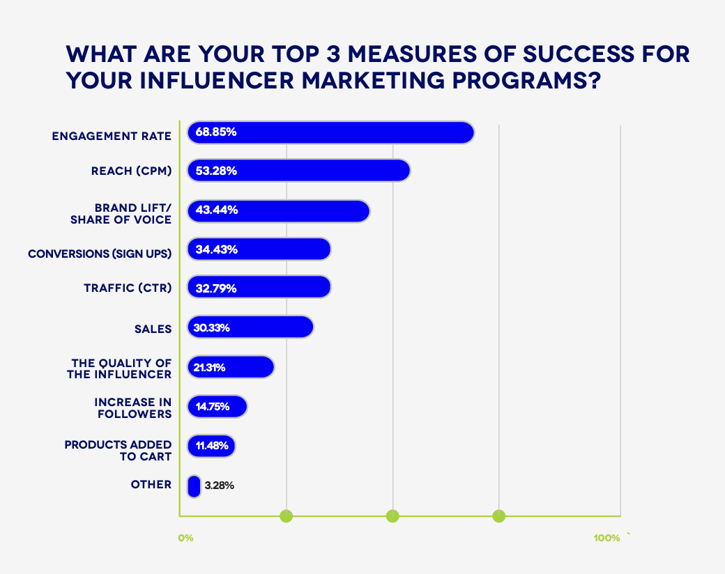Data that shows marketers’ top measures of success for influencer marketing programs.