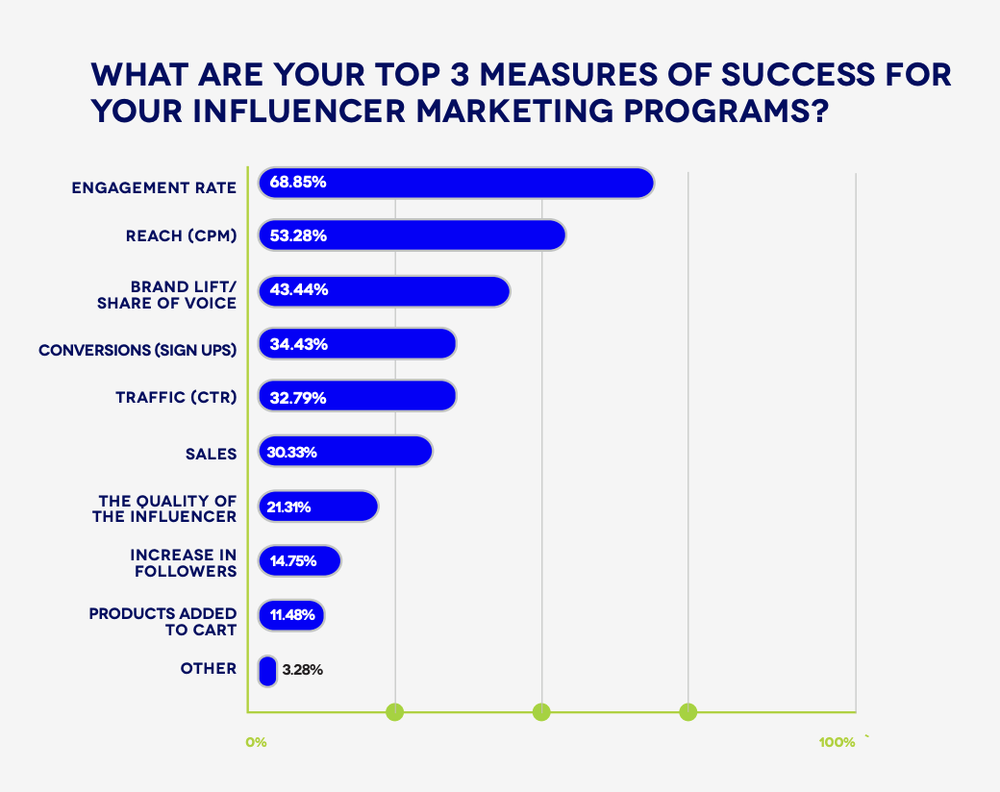 Data that shows marketers’ top measures of success for influencer marketing programs.