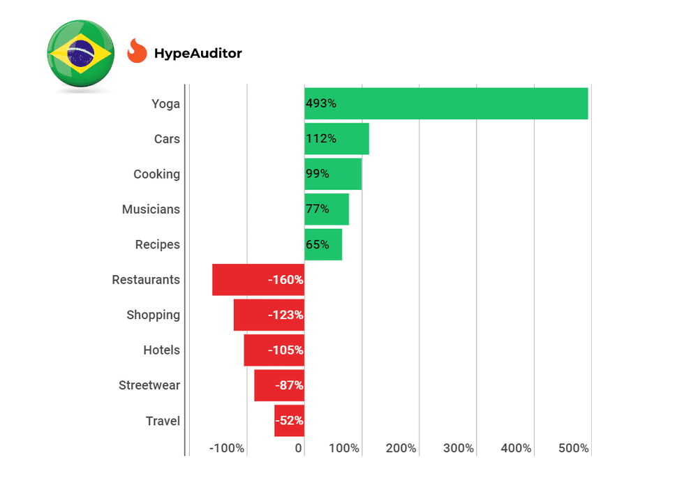 Trending Instagram Topics in Brazil