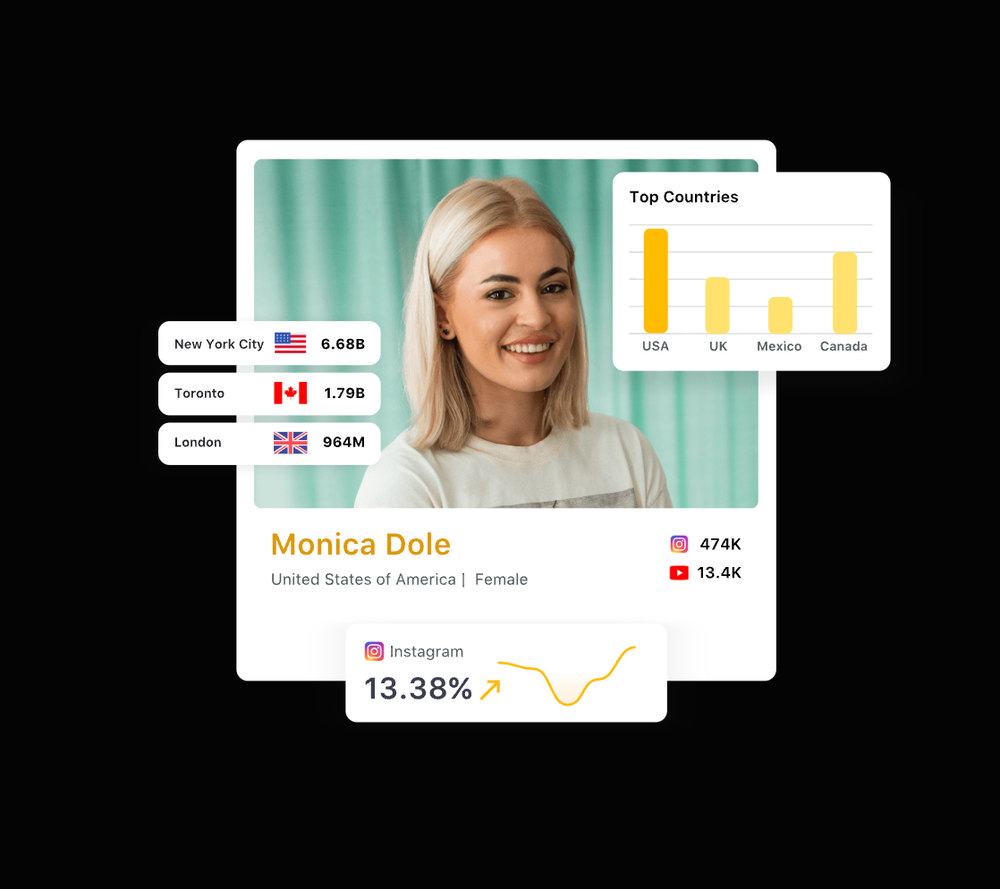 Sprout Social’s influencer analytics that shows an influencer’s dominant demographic by location, Instagram account growth, and number of followers.