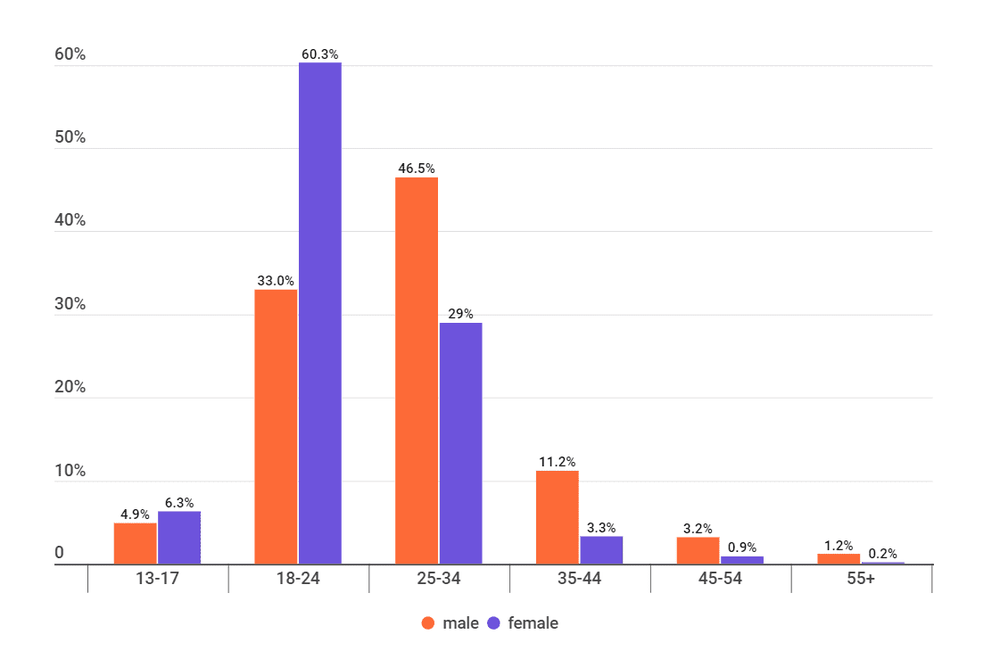 Porcentaje de influencers por género en México