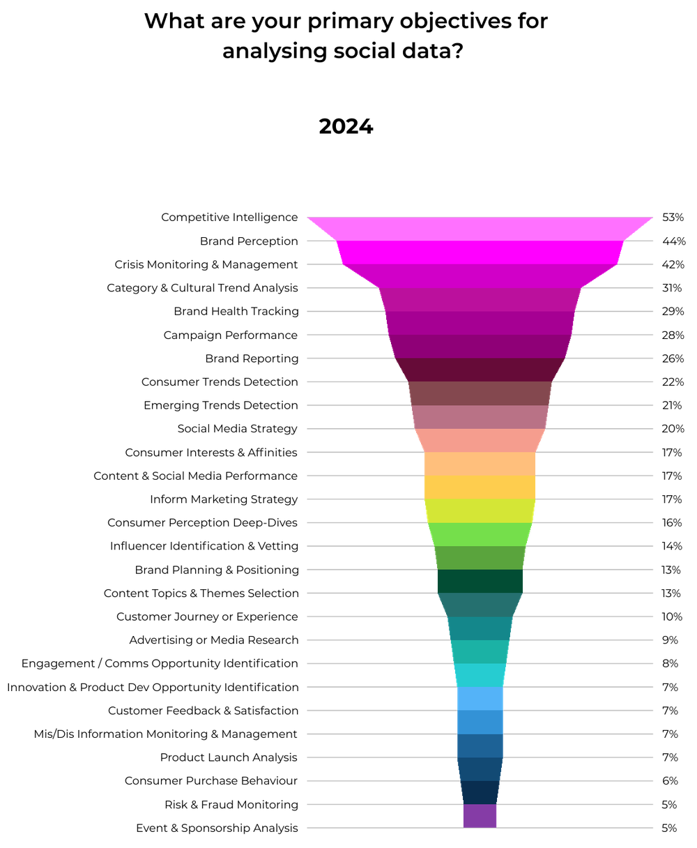 Data visualization of participants’ primary objectives for analyzing social data in a survey done by The social Intelligence Lab