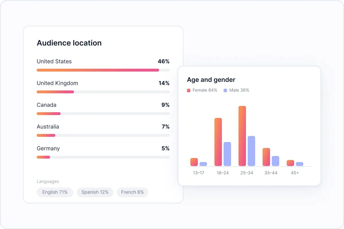 Accurate audience demographic data