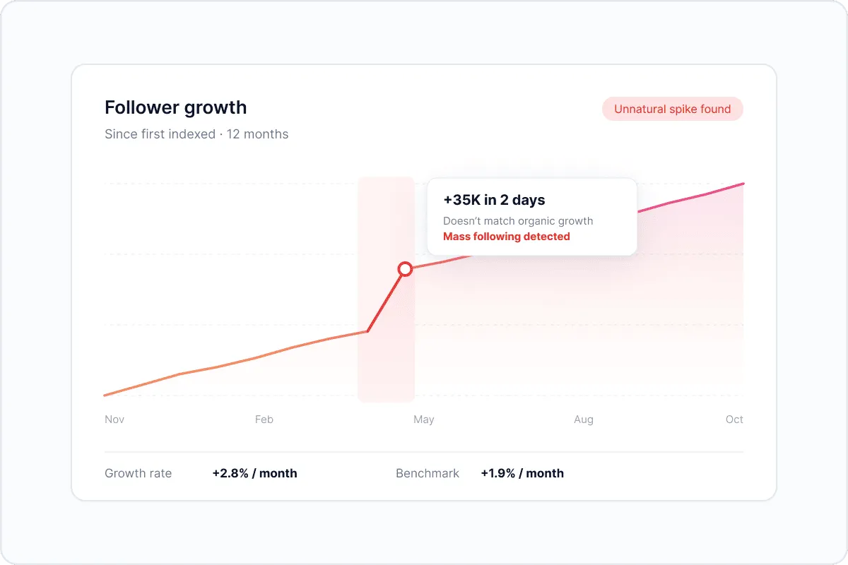 Growth history