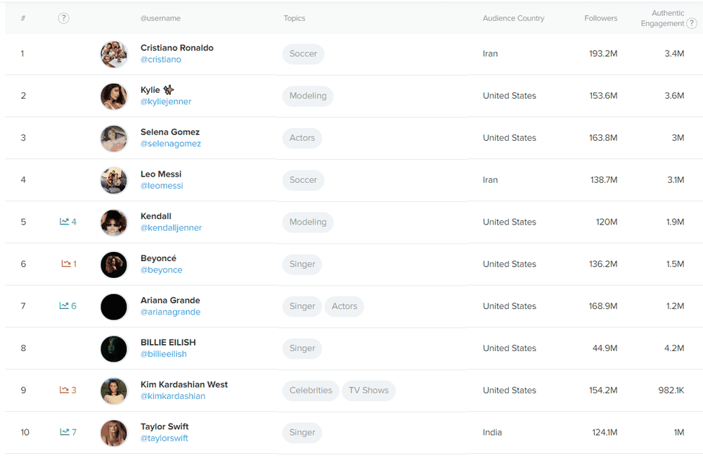 Top 10 Instagram influencers by number of quality and engaged followers