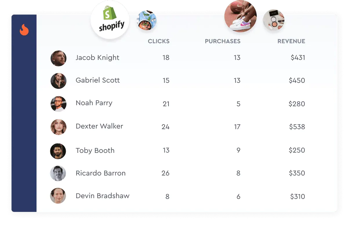 Observe how your clicks, sales, and revenue metrics change over time