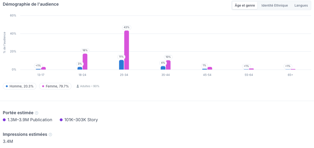 Répartition par âge et par genre de l’audience d’une créatrice Instagram : 79,7 % de femmes et 20,3 % d’hommes, avec une majorité de 25-34 ans, et portée estimée de 1,3 à 3,9 millions par publication