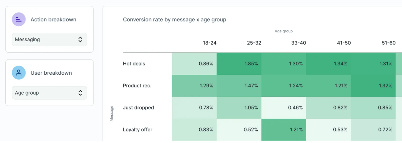 Example of pulling data sets to analyze marketing trends.