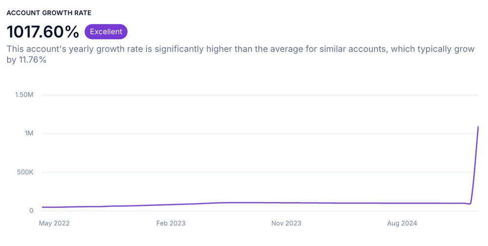 An example of an influencer's sudden follower growth detected by HypeAuditor.