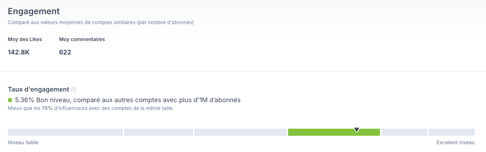 Taux d’engagement Instagram de 5,36 % comparé aux comptes de plus d’un million d’abonnés : meilleur que 75 % des influenceurs de taille similaire