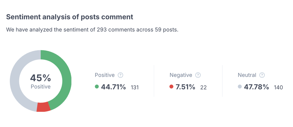 A look of sentiment analysis from HypeAuditor dashboard, showing percentage of positive, negative, and neutral sentiment towards a brand.