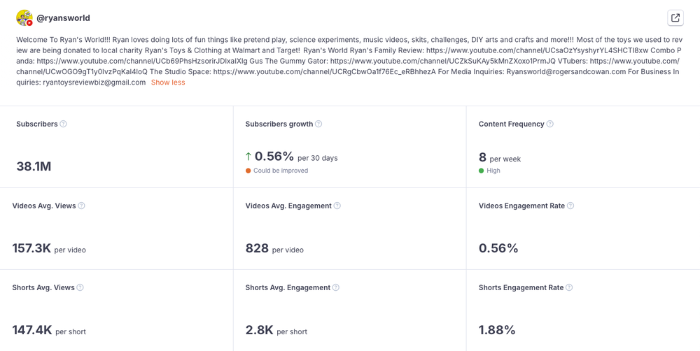 Ryan's World YouTube stats