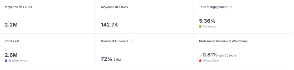 Statistiques clés d’un compte Instagram dans le rapport HypeAuditor : 2,2 millions de vues moyennes, 142 700 likes, taux d’engagement de 5,36 %, portée estimée de 2,6 millions et 72 % d’audience de qualité