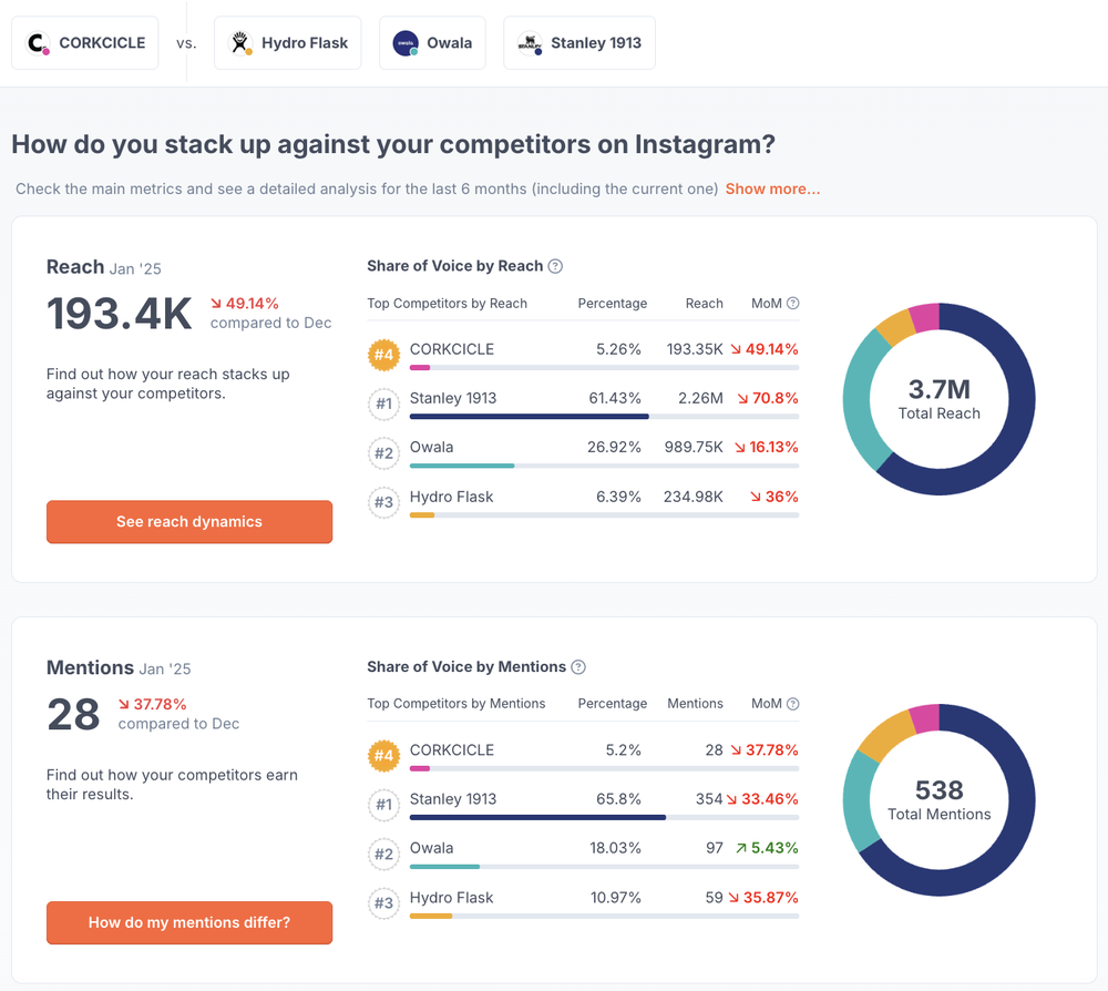 A screenshot of HypeAuditor’s Competitor Insights feature which compares brands with their competitor directly.