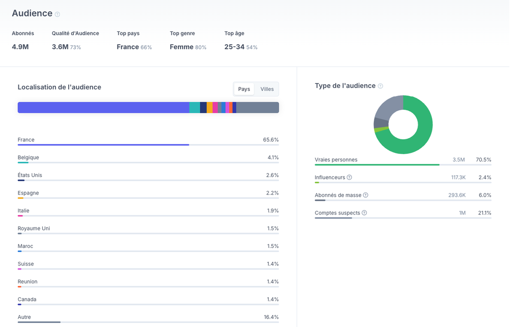 Audience d’un compte Instagram analysée par HypeAuditor : 65,6 % de l’audience en France, et répartition par type d’abonnés avec 70,5 % de personnes réelles, 6 % de mass followers et 21,1 % de comptes suspects