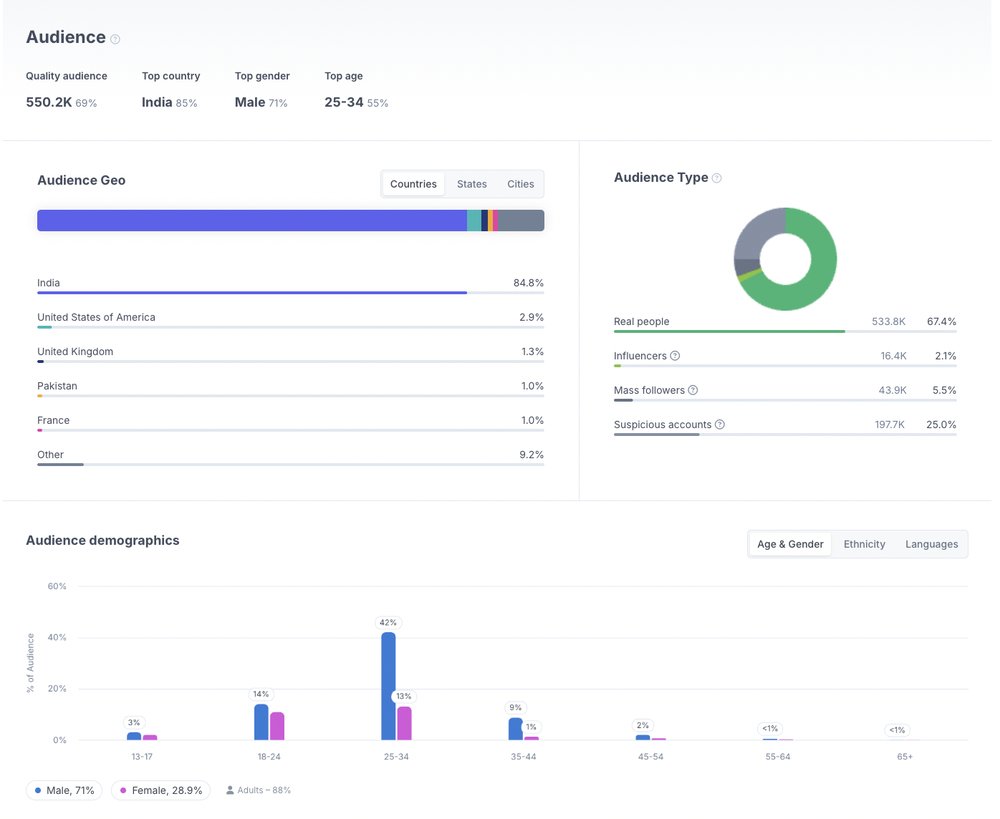 A screenshot of audience demographic insights by HypeAuditor.