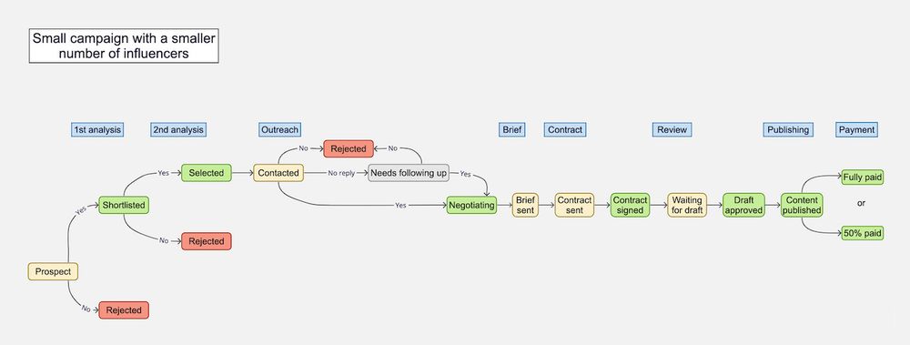 creator collaboration statuses in My Network for smaller campaigns