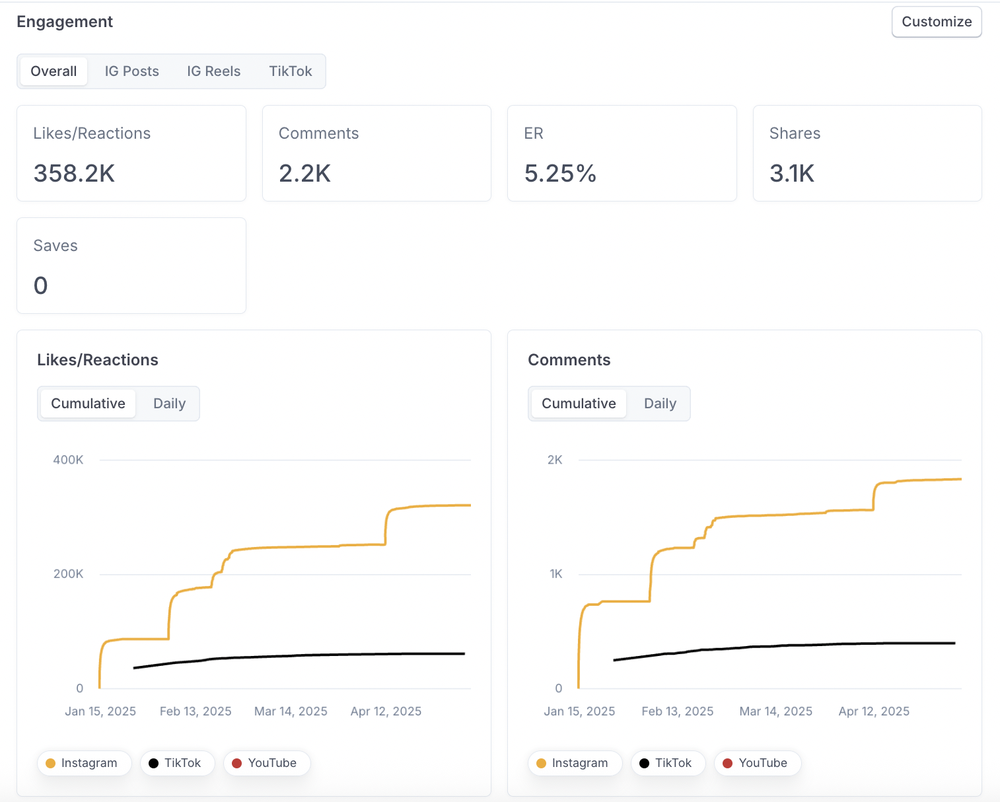 A screenshot of engagement growth of an influencer marketing campaign using HypeAuditor.