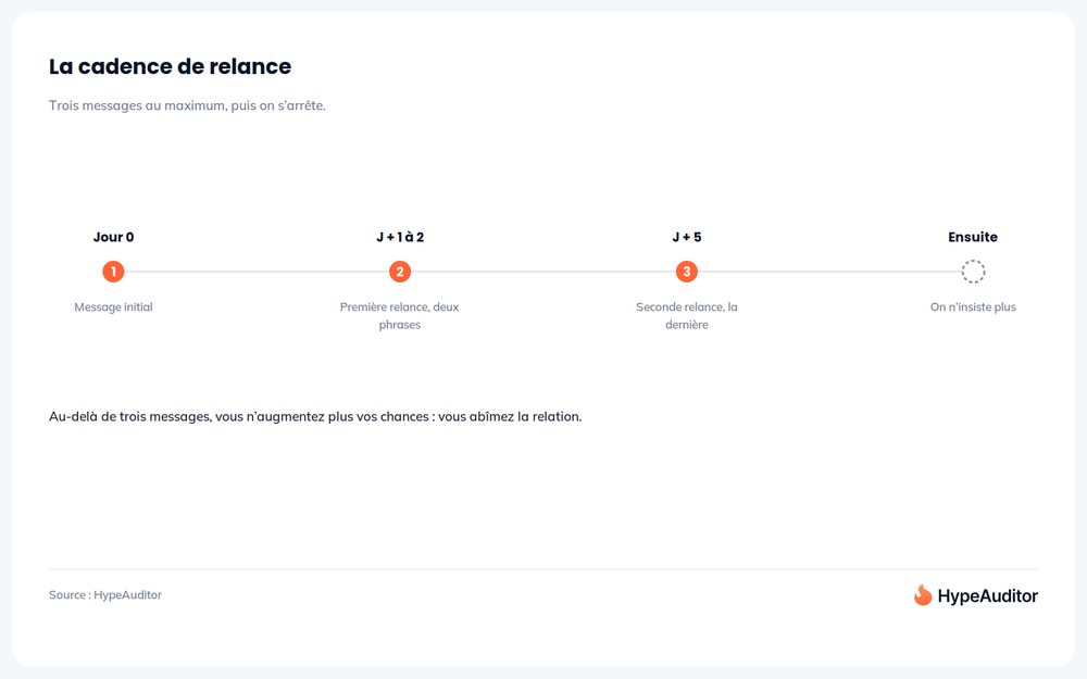 Cadence de relance après un premier message à un influenceur : message initial, première relance à J+2, seconde relance à J+5, puis on arrête
