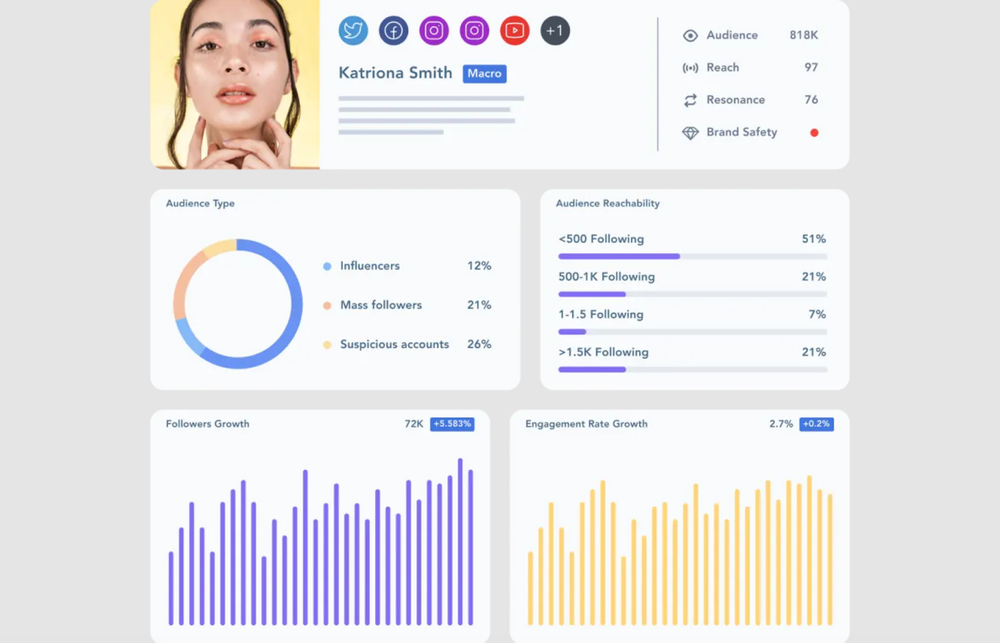 A look at Traackr's influencer analytics tool which shows various useful metrics.