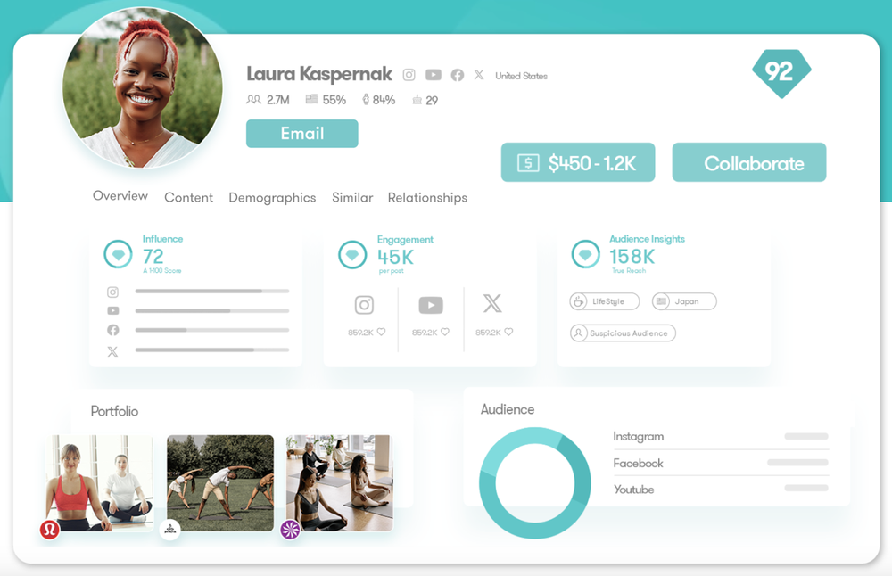 An example of influencer analytics by an influencer marketing software, Meltwater.