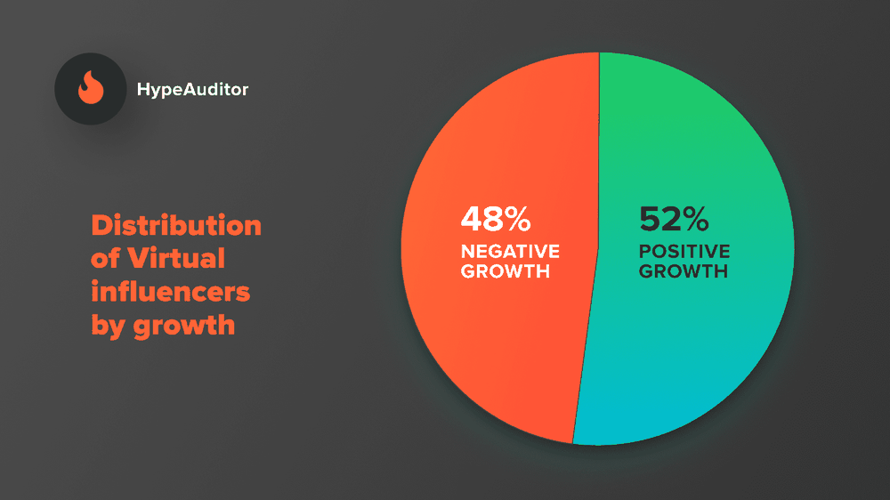 The distribution of positive and negative follower growth among virtual influencers