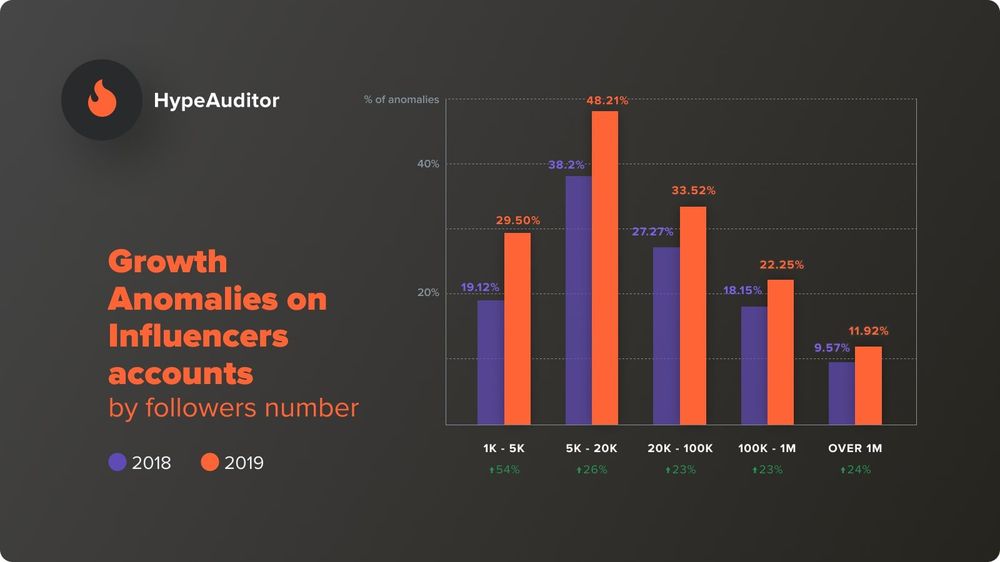 Growth anomalies on influencers accounts by followers number