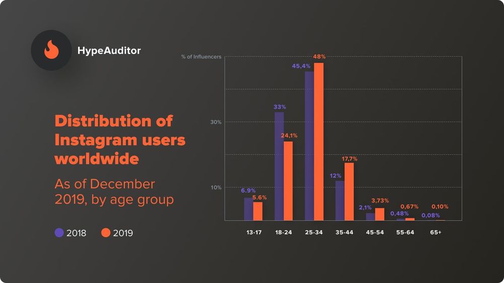 Distribution of Instagram users worldwide by age group