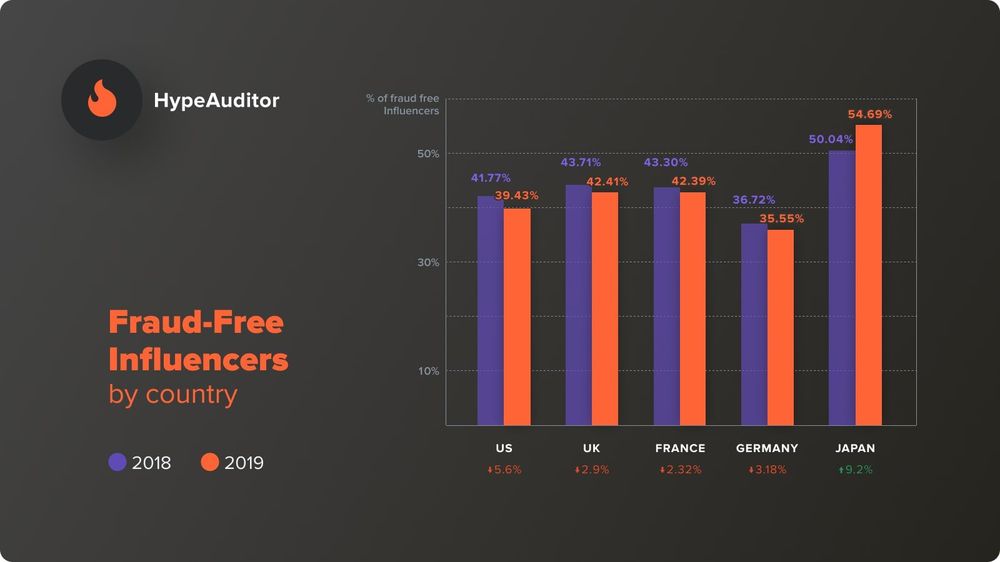 Fraud-free influencers by country