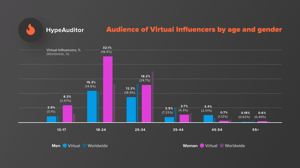 Audience of virtual influencers by age and gender