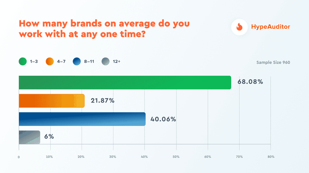 How many brands on average do you work with at any one time?