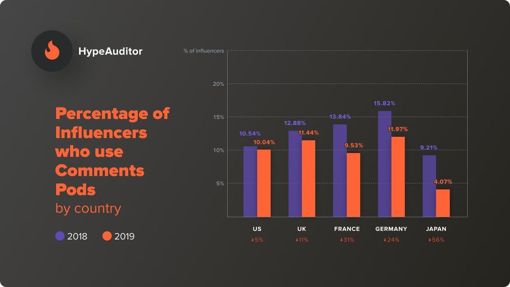 Percentage of influencers who use comment pods by country