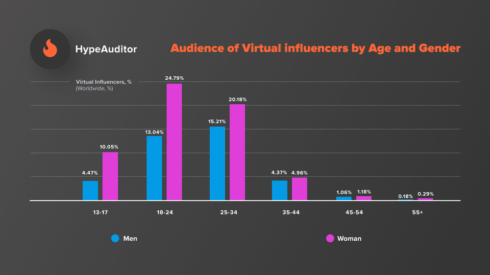Audience of virtual influencers by age and gender