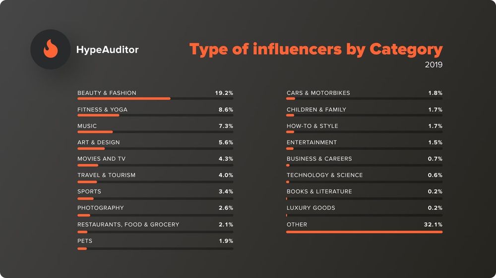 Type of influencers by category