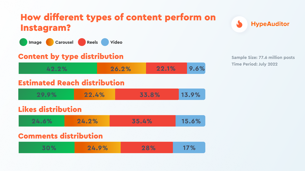 How different types of content perform on Instagram