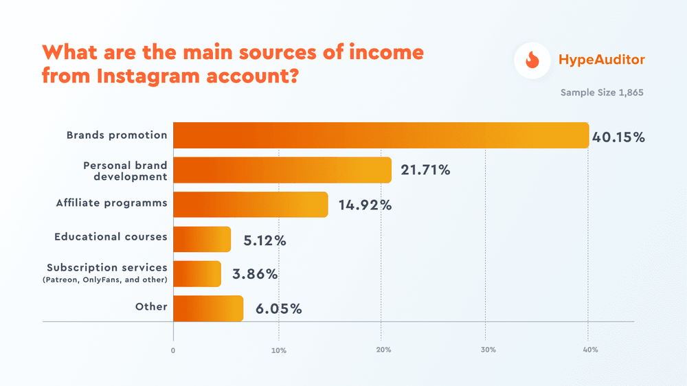 What are the main sources of income from Instagram accounts