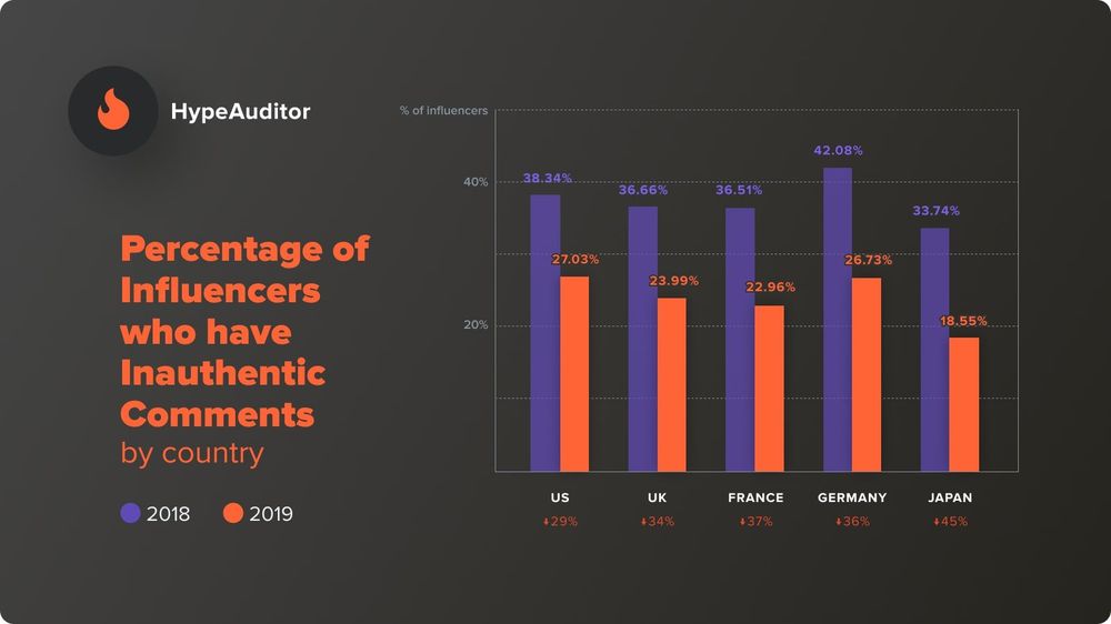 Percentage of influencers who have inauthentic comments by country 